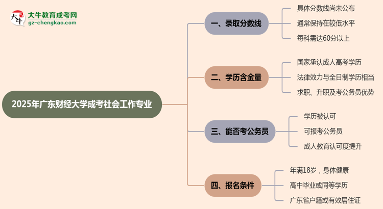 2025年廣東財經大學成考社會工作專業(yè)錄取分數線是多少？思維導圖
