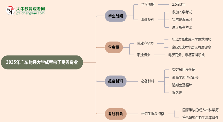 廣東財(cái)經(jīng)大學(xué)成考電子商務(wù)專業(yè)需多久完成并拿證？（2025年新）思維導(dǎo)圖