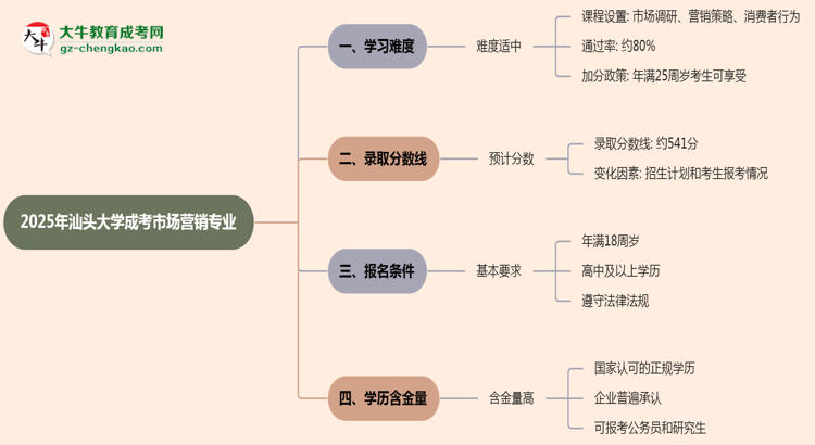 2025年汕頭大學(xué)成考市場營銷專業(yè)難不難？思維導(dǎo)圖