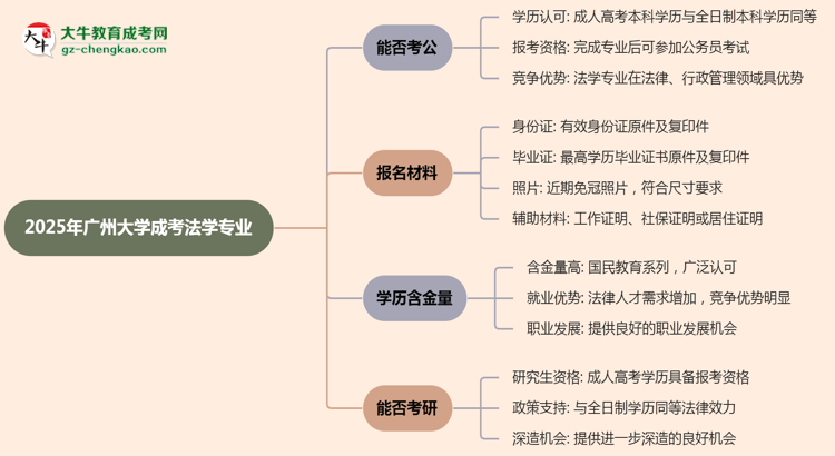 廣州大學(xué)2025年成考法學(xué)專業(yè)學(xué)歷能考公嗎？思維導(dǎo)圖
