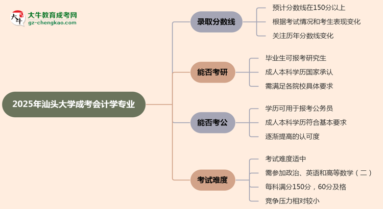 2025年汕頭大學(xué)成考會計學(xué)專業(yè)錄取分?jǐn)?shù)線是多少？思維導(dǎo)圖