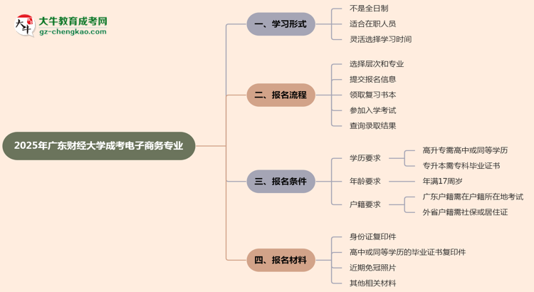 廣東財經大學成考電子商務專業(yè)是全日制的嗎？（2025最新）思維導圖