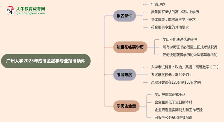 廣州大學2025年成考金融學專業(yè)報考條件是什么思維導圖