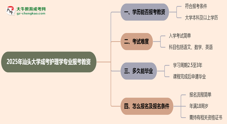 2025年汕頭大學(xué)成考護理學(xué)專業(yè)學(xué)歷能報考教資嗎？思維導(dǎo)圖