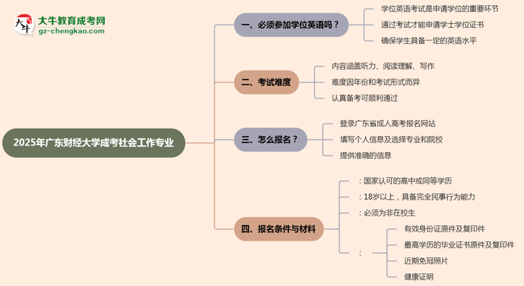 2025年廣東財經(jīng)大學(xué)成考社會工作專業(yè)要考學(xué)位英語嗎？思維導(dǎo)圖