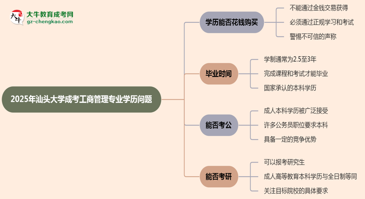 2025年汕頭大學成考工商管理專業(yè)學歷花錢能買到嗎？思維導圖