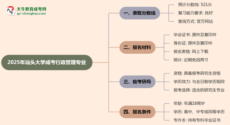 2025年汕頭大學(xué)成考行政管理專業(yè)錄取分?jǐn)?shù)線是多少？思維導(dǎo)圖
