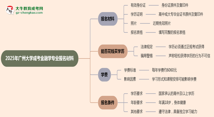 2025年廣州大學(xué)成考金融學(xué)專業(yè)報(bào)名材料需要什么？思維導(dǎo)圖