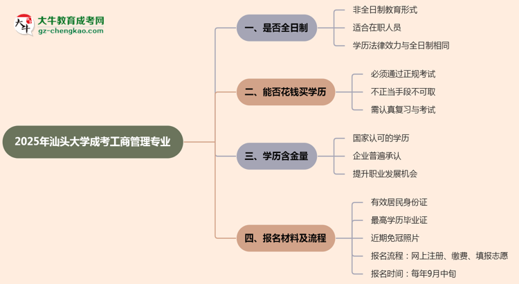 汕頭大學(xué)成考工商管理專業(yè)是全日制的嗎？（2025最新）思維導(dǎo)圖