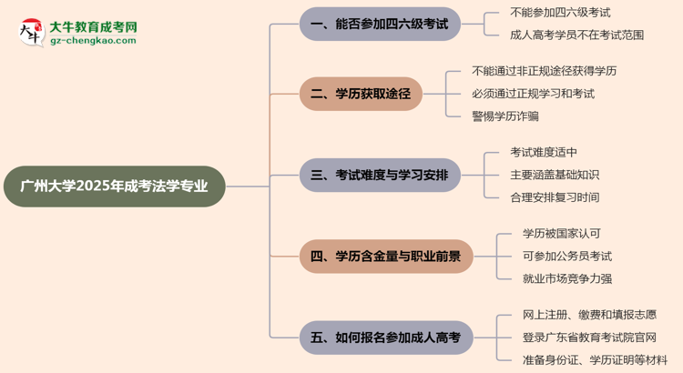 廣州大學(xué)2025年成考法學(xué)專業(yè)生可不可以考四六級？思維導(dǎo)圖