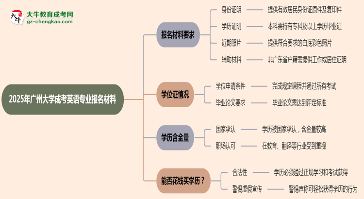 2025年廣州大學(xué)成考英語(yǔ)專業(yè)報(bào)名材料需要什么？思維導(dǎo)圖