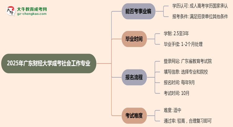 2025年廣東財經(jīng)大學(xué)成考社會工作專業(yè)能考事業(yè)編嗎？思維導(dǎo)圖