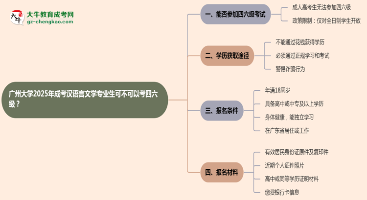廣州大學2025年成考漢語言文學專業(yè)生可不可以考四六級？思維導圖