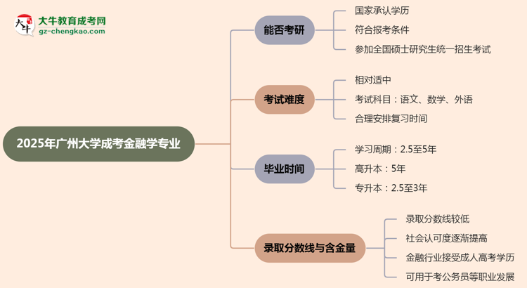 廣州大學2025年成考金融學專業(yè)能考研究生嗎？思維導圖