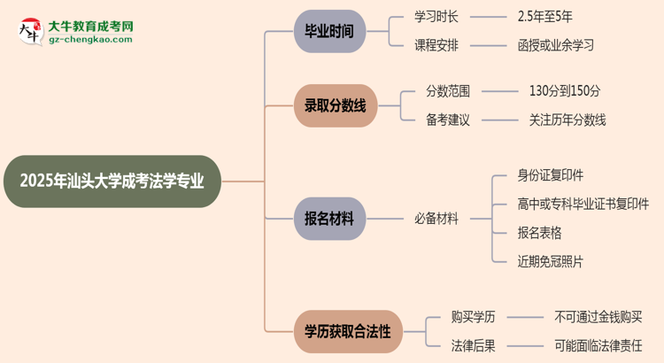 汕頭大學成考法學專業(yè)需多久完成并拿證？（2025年新）思維導圖