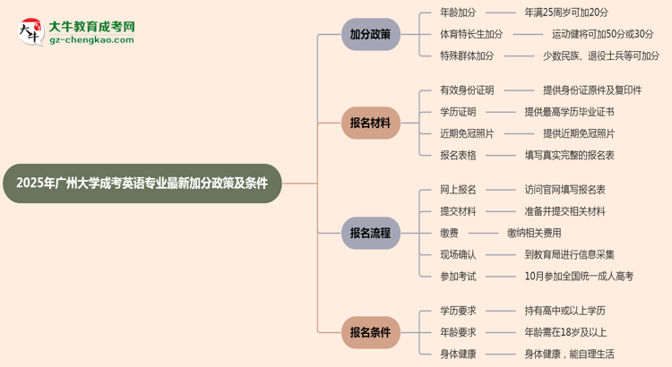 2025年廣州大學(xué)成考英語(yǔ)專(zhuān)業(yè)最新加分政策及條件思維導(dǎo)圖