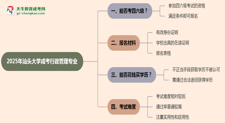 汕頭大學(xué)2025年成考行政管理專業(yè)生可不可以考四六級(jí)？思維導(dǎo)圖