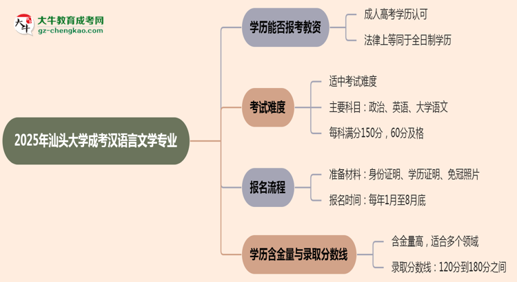2025年汕頭大學(xué)成考漢語言文學(xué)專業(yè)學(xué)歷能報(bào)考教資嗎？思維導(dǎo)圖