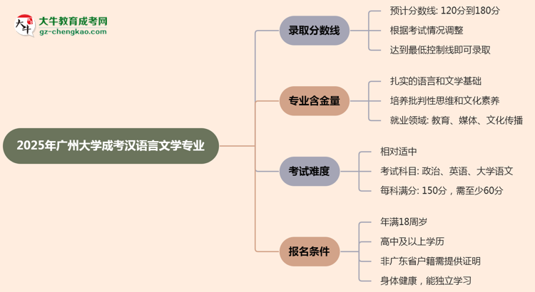 2025年廣州大學(xué)成考漢語(yǔ)言文學(xué)專業(yè)錄取分?jǐn)?shù)線是多少？思維導(dǎo)圖
