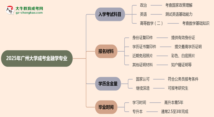 2025年廣州大學成考金融學專業(yè)入學考試科目有哪些？思維導圖