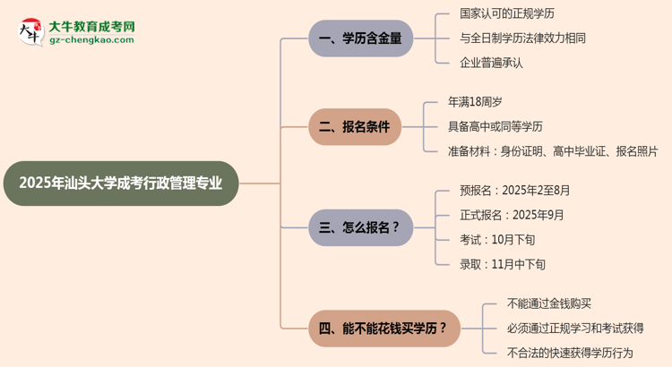 汕頭大學(xué)成考行政管理專業(yè)是全日制的嗎？（2025最新）思維導(dǎo)圖
