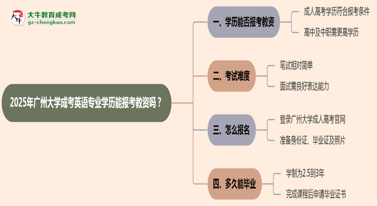 2025年廣州大學(xué)成考英語專業(yè)學(xué)歷能報(bào)考教資嗎？思維導(dǎo)圖