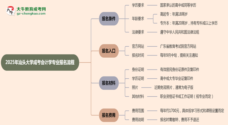 汕頭大學成考會計學專業(yè)2025年報名流程思維導圖