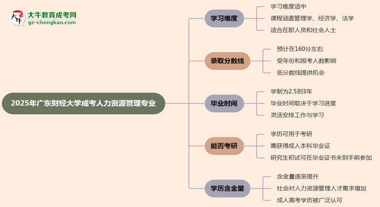 2025年廣東財(cái)經(jīng)大學(xué)成考人力資源管理專(zhuān)業(yè)難不難？思維導(dǎo)圖