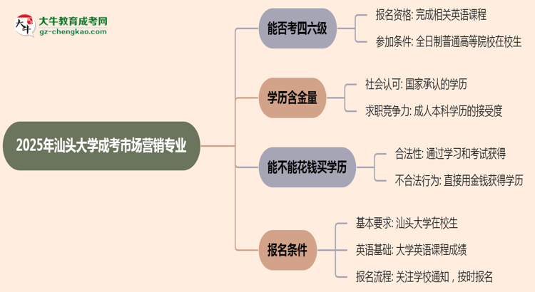 汕頭大學2025年成考市場營銷專業(yè)生可不可以考四六級？思維導圖