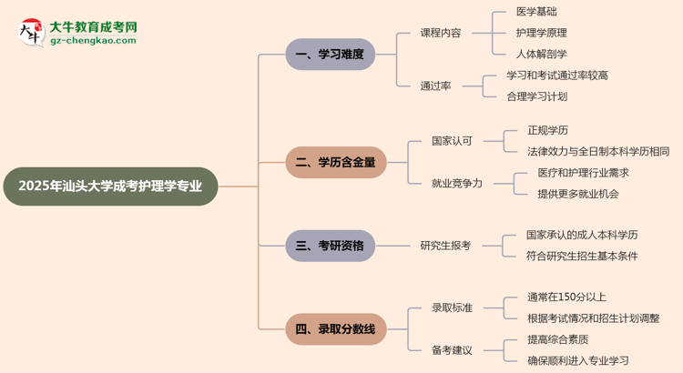 2025年汕頭大學(xué)成考護理學(xué)專業(yè)難不難？思維導(dǎo)圖