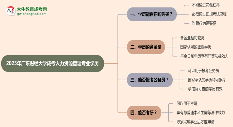 2025年廣東財(cái)經(jīng)大學(xué)成考人力資源管理專業(yè)學(xué)歷花錢能買到嗎？思維導(dǎo)圖