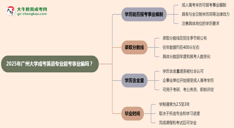 2025年廣州大學(xué)成考英語專業(yè)能考事業(yè)編嗎？思維導(dǎo)圖