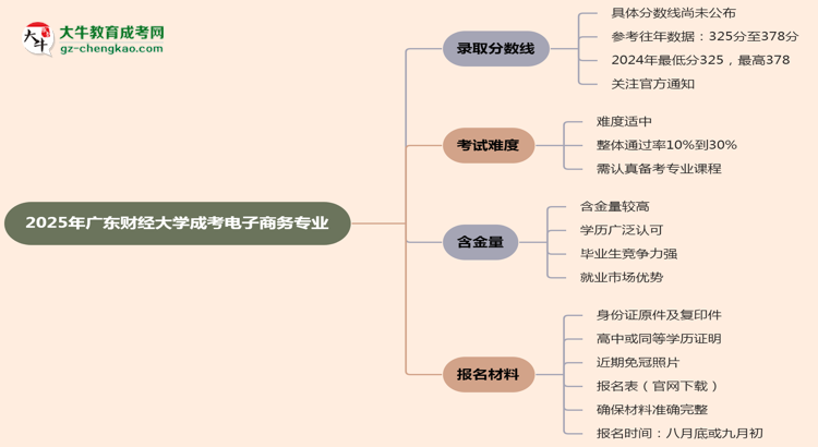 2025年廣東財(cái)經(jīng)大學(xué)成考電子商務(wù)專業(yè)錄取分?jǐn)?shù)線是多少？思維導(dǎo)圖