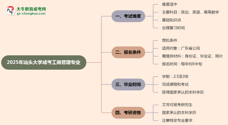 2025年汕頭大學(xué)成考工商管理專業(yè)難不難？思維導(dǎo)圖