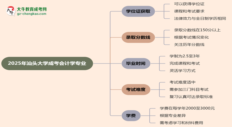 2025年汕頭大學(xué)成考會(huì)計(jì)學(xué)專(zhuān)業(yè)能拿學(xué)位證嗎？思維導(dǎo)圖