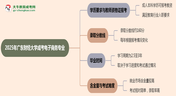 2025年廣東財(cái)經(jīng)大學(xué)成考電子商務(wù)專業(yè)學(xué)歷能報(bào)考教資嗎？思維導(dǎo)圖