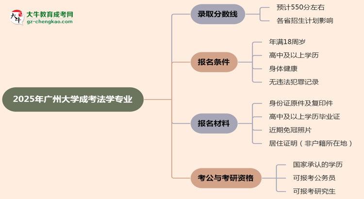 2025年廣州大學(xué)成考法學(xué)專(zhuān)業(yè)錄取分?jǐn)?shù)線是多少？思維導(dǎo)圖