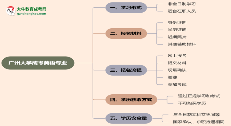 廣州大學成考英語專業(yè)是全日制的嗎？（2025最新）思維導圖