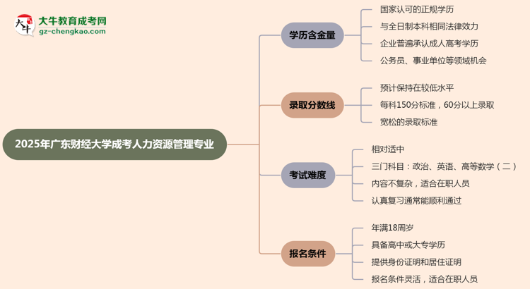 2025年廣東財(cái)經(jīng)大學(xué)成考人力資源管理專(zhuān)業(yè)學(xué)歷的含金量怎么樣？思維導(dǎo)圖
