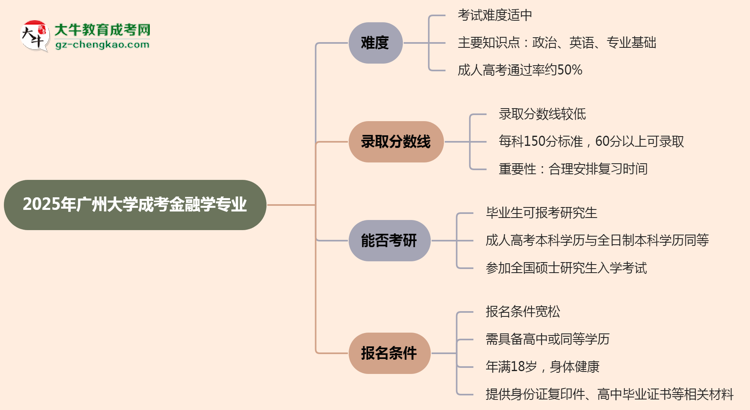 2025年廣州大學(xué)成考金融學(xué)專(zhuān)業(yè)難不難？思維導(dǎo)圖