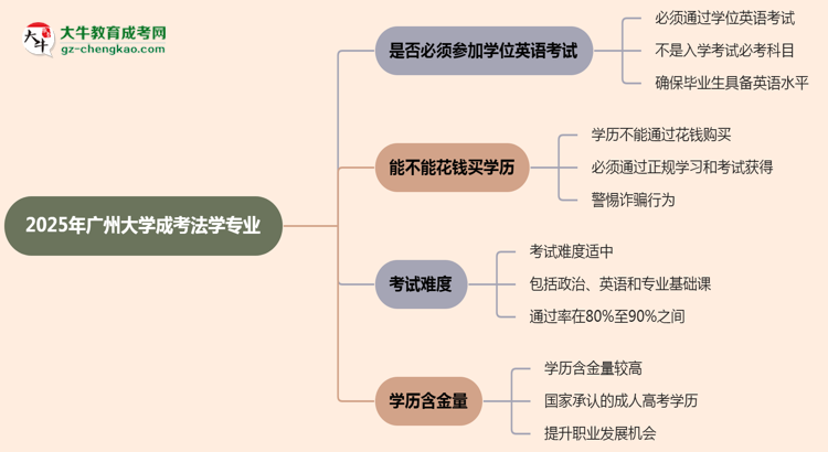 2025年廣州大學(xué)成考法學(xué)專(zhuān)業(yè)要考學(xué)位英語(yǔ)嗎？思維導(dǎo)圖
