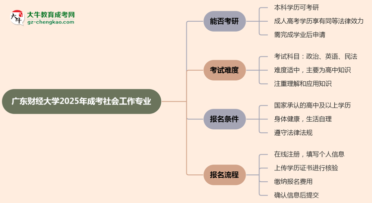 廣東財(cái)經(jīng)大學(xué)2025年成考社會(huì)工作專業(yè)能考研究生嗎？思維導(dǎo)圖