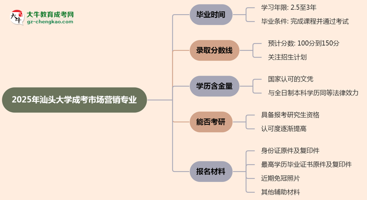 汕頭大學成考市場營銷專業(yè)需多久完成并拿證？（2025年新）思維導圖