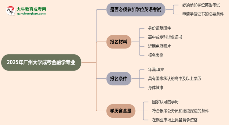 2025年廣州大學(xué)成考金融學(xué)專(zhuān)業(yè)要考學(xué)位英語(yǔ)嗎？思維導(dǎo)圖