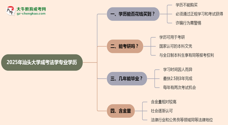 2025年汕頭大學成考法學專業(yè)學歷花錢能買到嗎？思維導圖