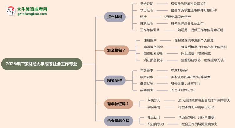 2025年廣東財經(jīng)大學(xué)成考社會工作專業(yè)報名材料需要什么？思維導(dǎo)圖