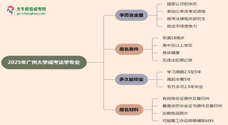 2025年廣州大學(xué)成考法學(xué)專(zhuān)業(yè)學(xué)歷的含金量怎么樣？思維導(dǎo)圖