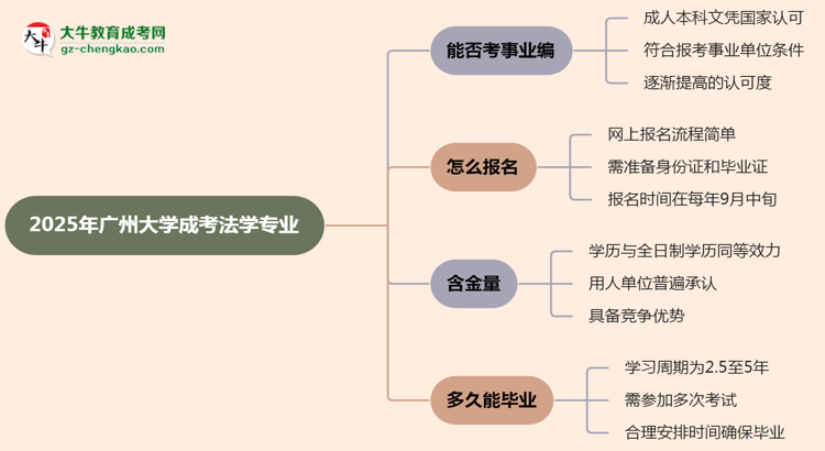 2025年廣州大學(xué)成考法學(xué)專業(yè)能考事業(yè)編嗎？思維導(dǎo)圖