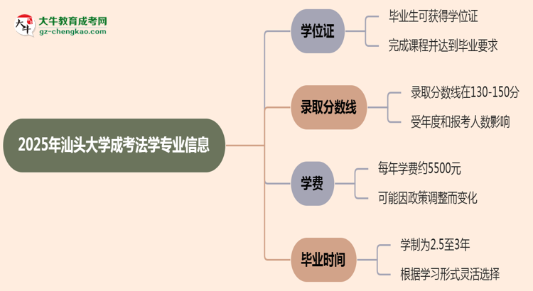 2025年汕頭大學(xué)成考法學(xué)專業(yè)能拿學(xué)位證嗎？思維導(dǎo)圖