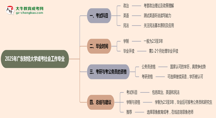 2025年廣東財經(jīng)大學(xué)成考社會工作專業(yè)入學(xué)考試科目有哪些？思維導(dǎo)圖